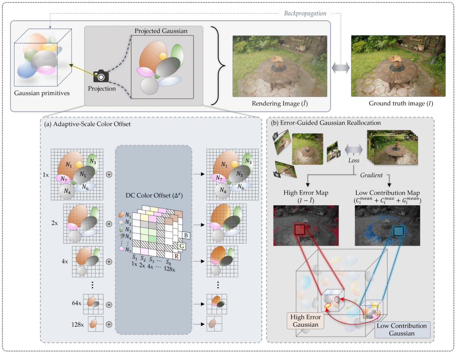 Overview of ACO-EGR: (a) adaptive-scale color offset adds a per-scale DC color offset to each projected Gaussian; (b) error-guided reallocation moves low-contribution Gaussians toward high-error regions.