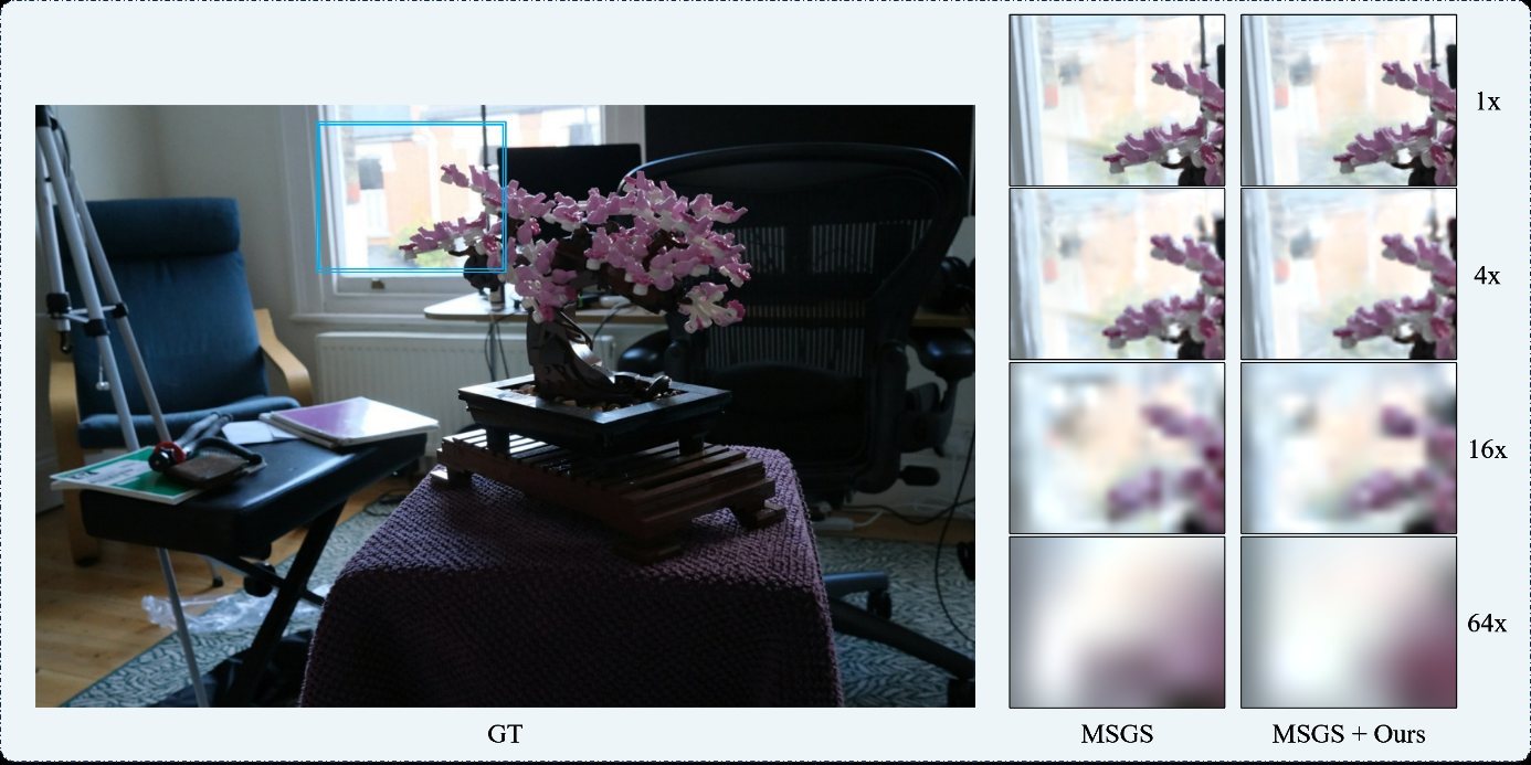 Bonsai scene: ground truth and zoomed crops at 1×, 4×, 16× and 64× for MS-GS and MS-GS + Ours.