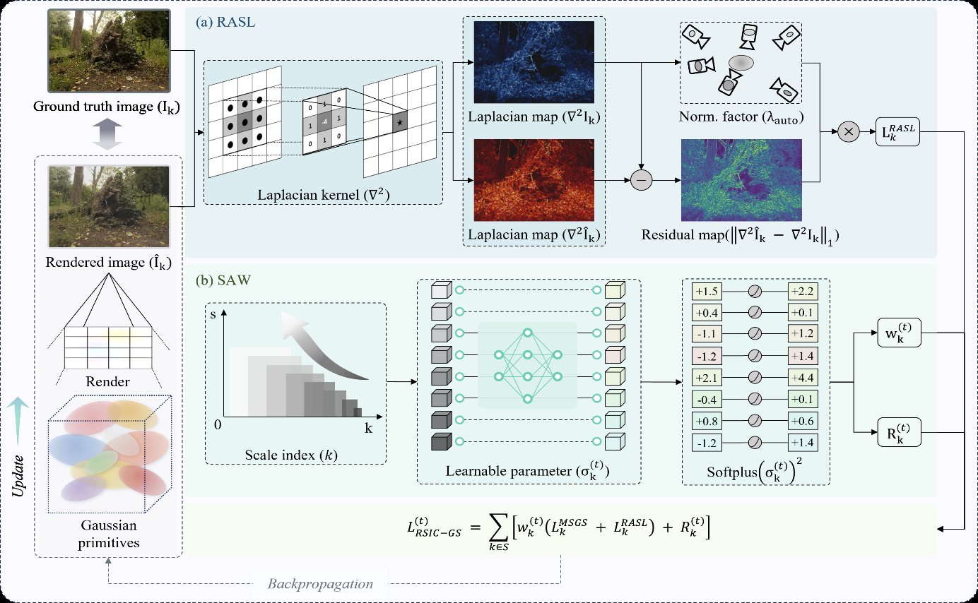 RSIC-GS training pipeline: (a) RASL computes Laplacian maps of rendered and ground-truth images and their residual; (b) SAW learns per-scale weights through a softplus parameterization.